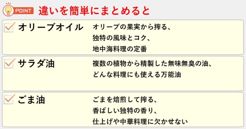 「オリーブオイル」「サラダ油」「ごま油」の違いを簡単にまとめると