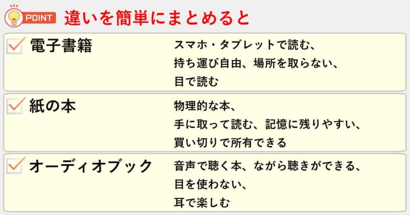 「電子書籍」「紙の本」「オーディオブック」の違いを簡単にまとめると