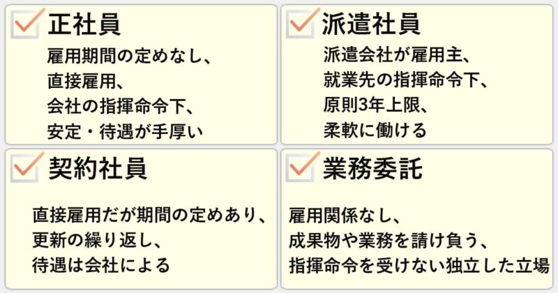「正社員」「派遣社員」「契約社員」「業務委託」の違いを簡単にまとめると