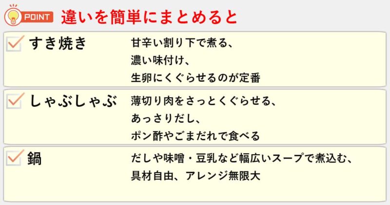 「すき焼き」「しゃぶしゃぶ」「鍋」の違いを簡単にまとめると