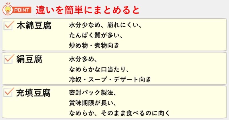 「木綿豆腐」「絹豆腐」「充填豆腐」の違いを簡単にまとめると