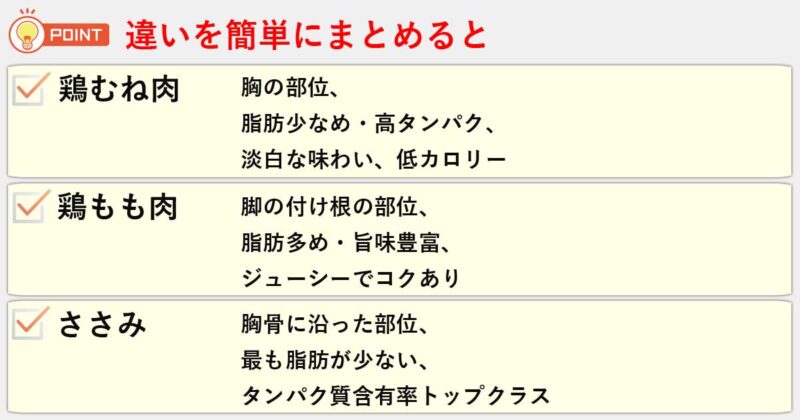 「鶏むね肉」「鶏もも肉」「ささみ」の違いを簡単にまとめると