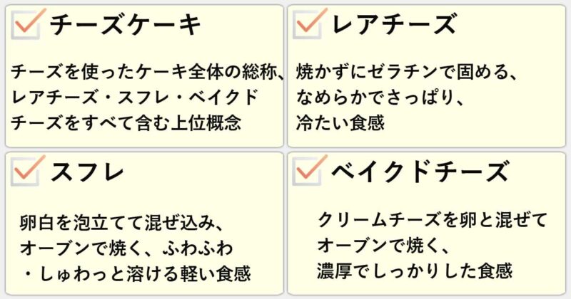 「チーズケーキ」「レアチーズ」「スフレ」「ベイクドチーズ」の違いを簡単にまとめると