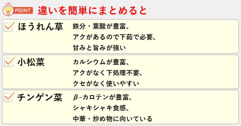 「ほうれん草」「小松菜」「チンゲン菜」の違いを簡単にまとめると