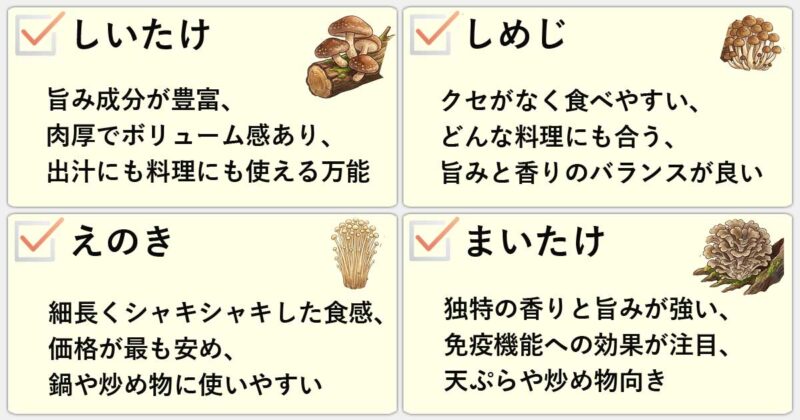 「しいたけ」「しめじ」「えのき」「まいたけ」の違いを簡単にまとめると