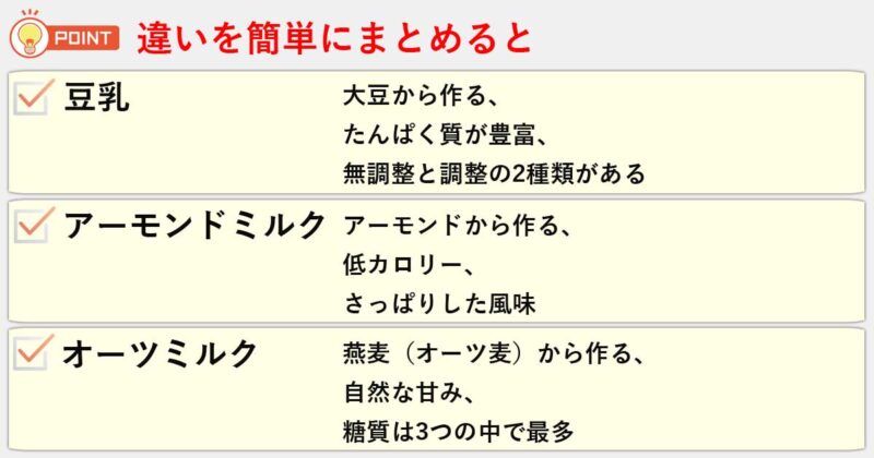 「豆乳」「アーモンドミルク」「オーツミルク」の違いを簡単にまとめると