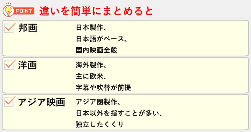 「邦画」「洋画」「アジア映画」の違いを簡単にまとめると