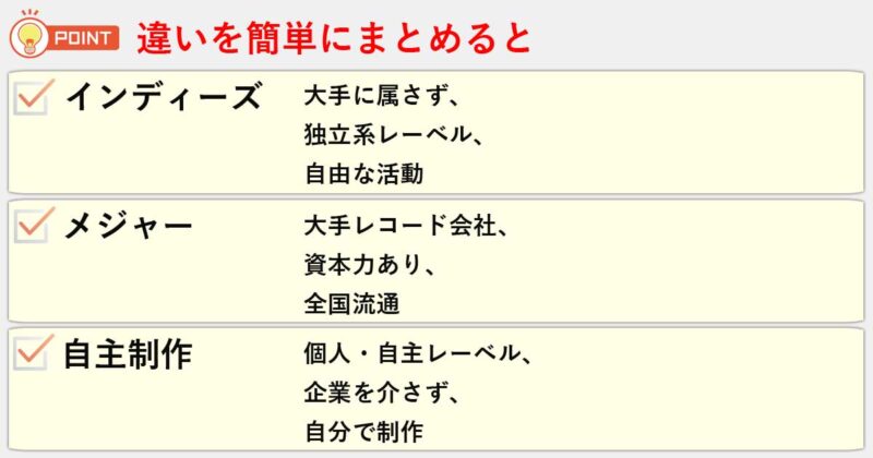 「インディーズ」「メジャー」「自主制作」の違いを簡単にまとめると