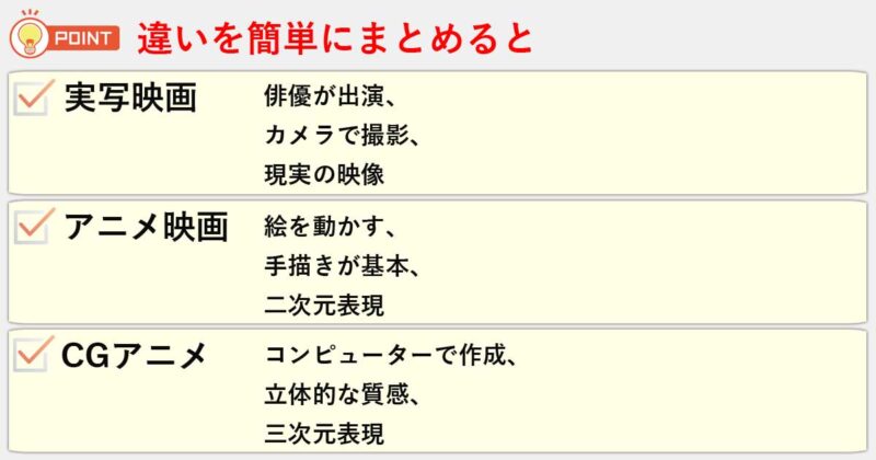 「実写映画」「アニメ映画」「CGアニメ」の違いを簡単にまとめると