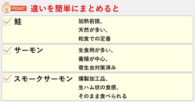 「鮭」「サーモン」「スモークサーモン」の違いを簡単にまとめると
