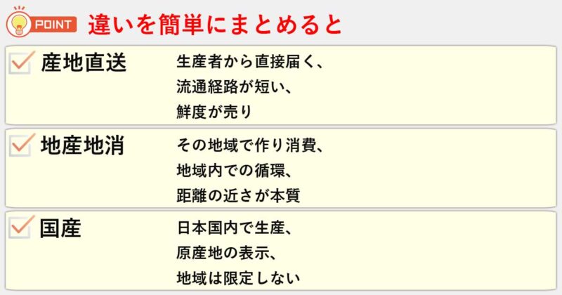 「産地直送」「地産地消」「国産」の違いを簡単にまとめると